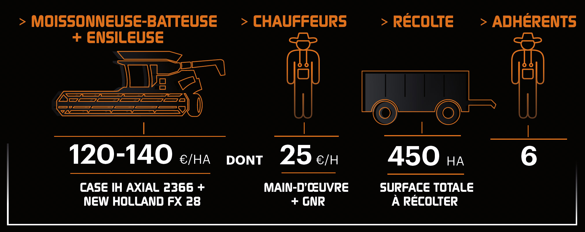 moisson décomposée cuma Grand Trèfle coût rayons X