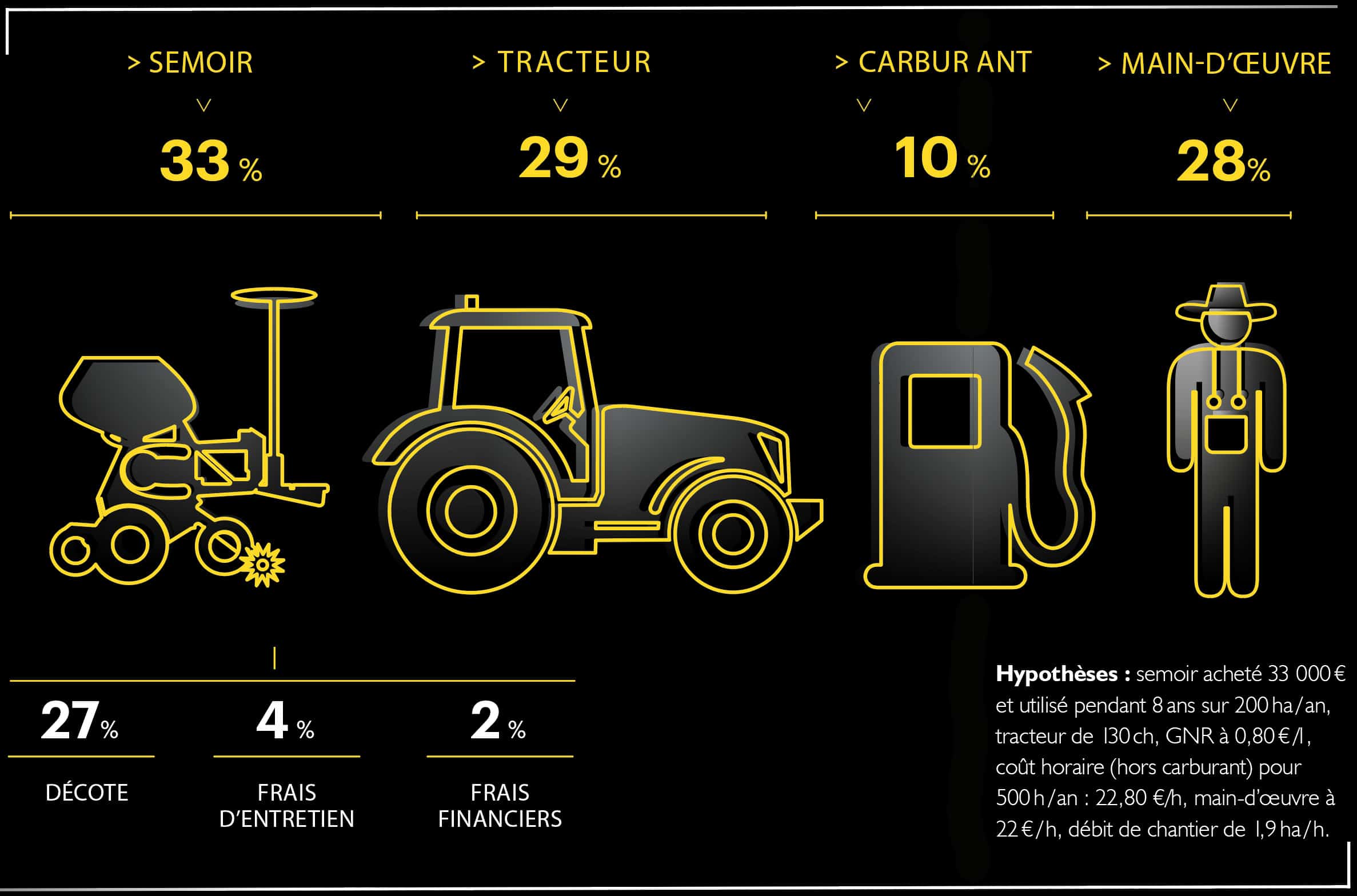 cout de chantier moyen semis monograine