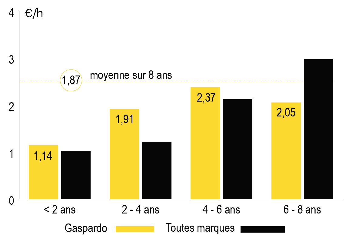 cout entretien semoir Gaspardo