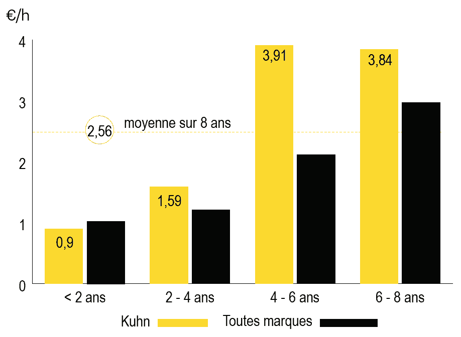 cout entretien wsemoir kuhn maxima 3 ts 6 rangs