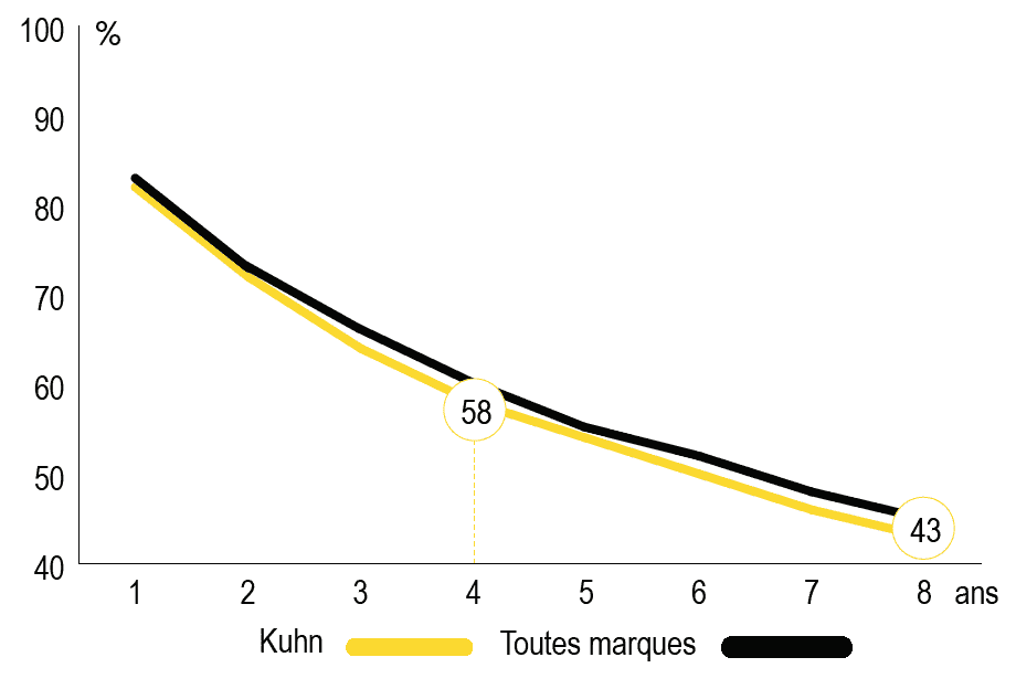 courbe decote semoir Kuhn