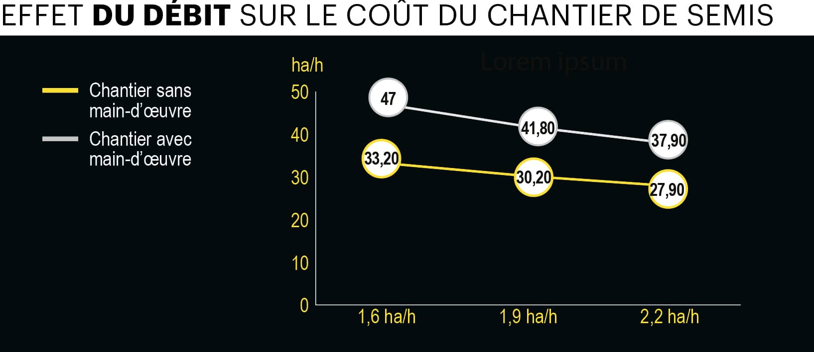 effet débit chantier de semis