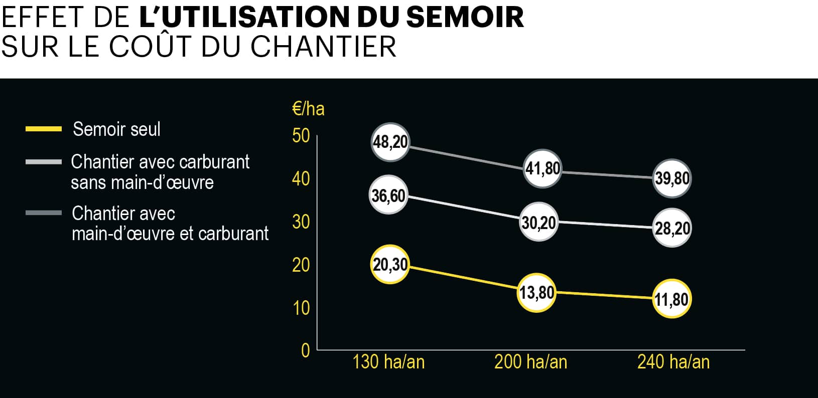 effet utilisation semoir sur cout de chantier semis