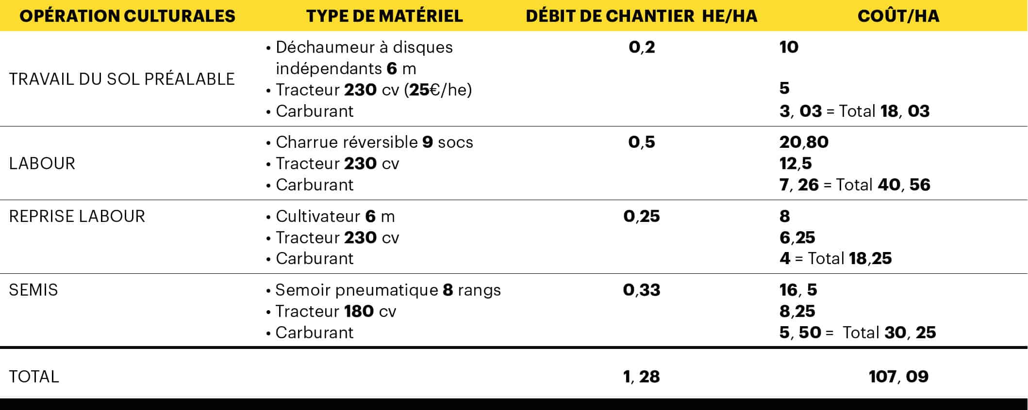 cout chantier semis effectué par une cuma