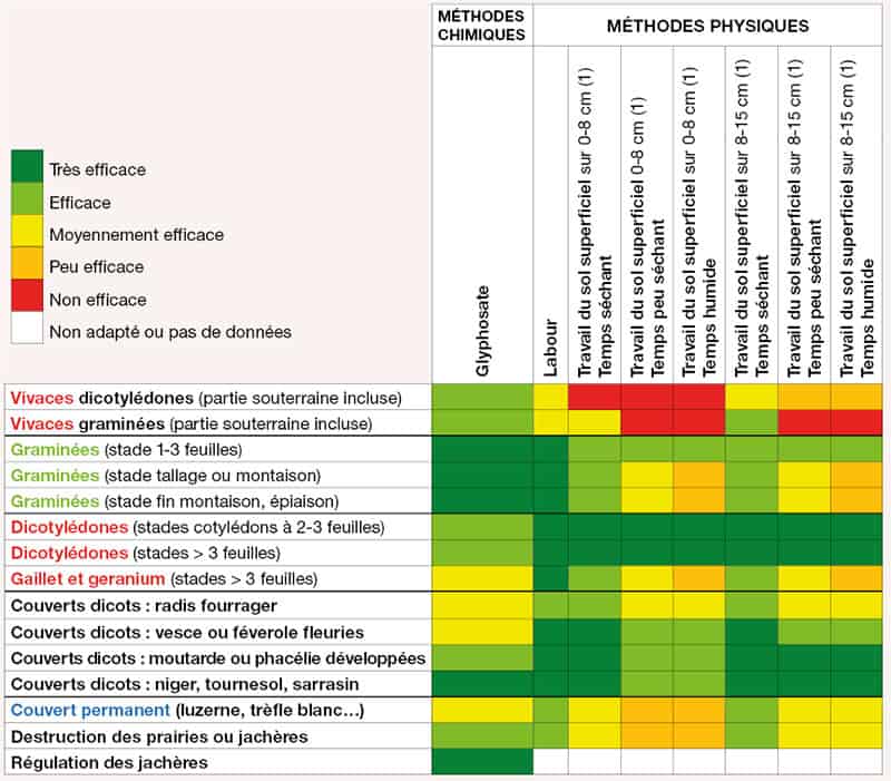 Tableau de synthèse Arvalis