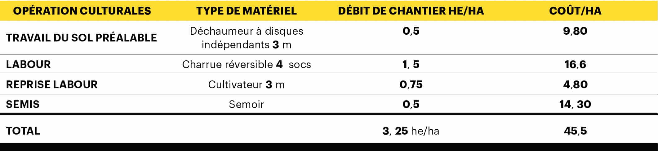 temps travail et cout chantier semis individuel