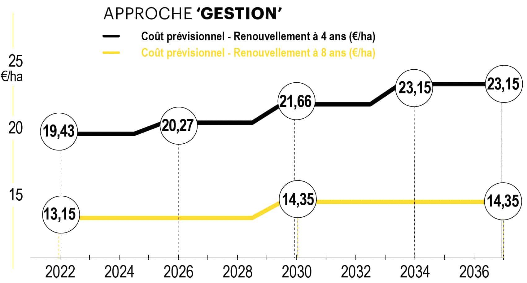 cout renouvellement semoir 4 ou 8 ans