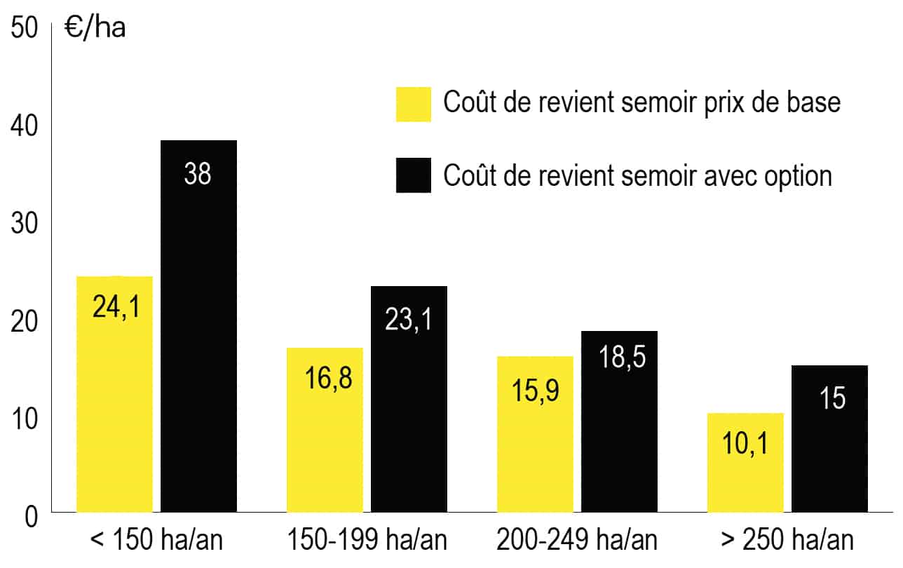 comparaison cout revient semoir 6 rangs