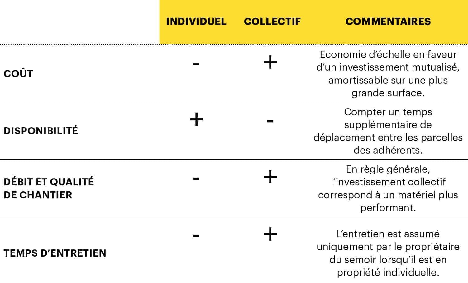 tableau comparatif semoir individuel semoir collectif