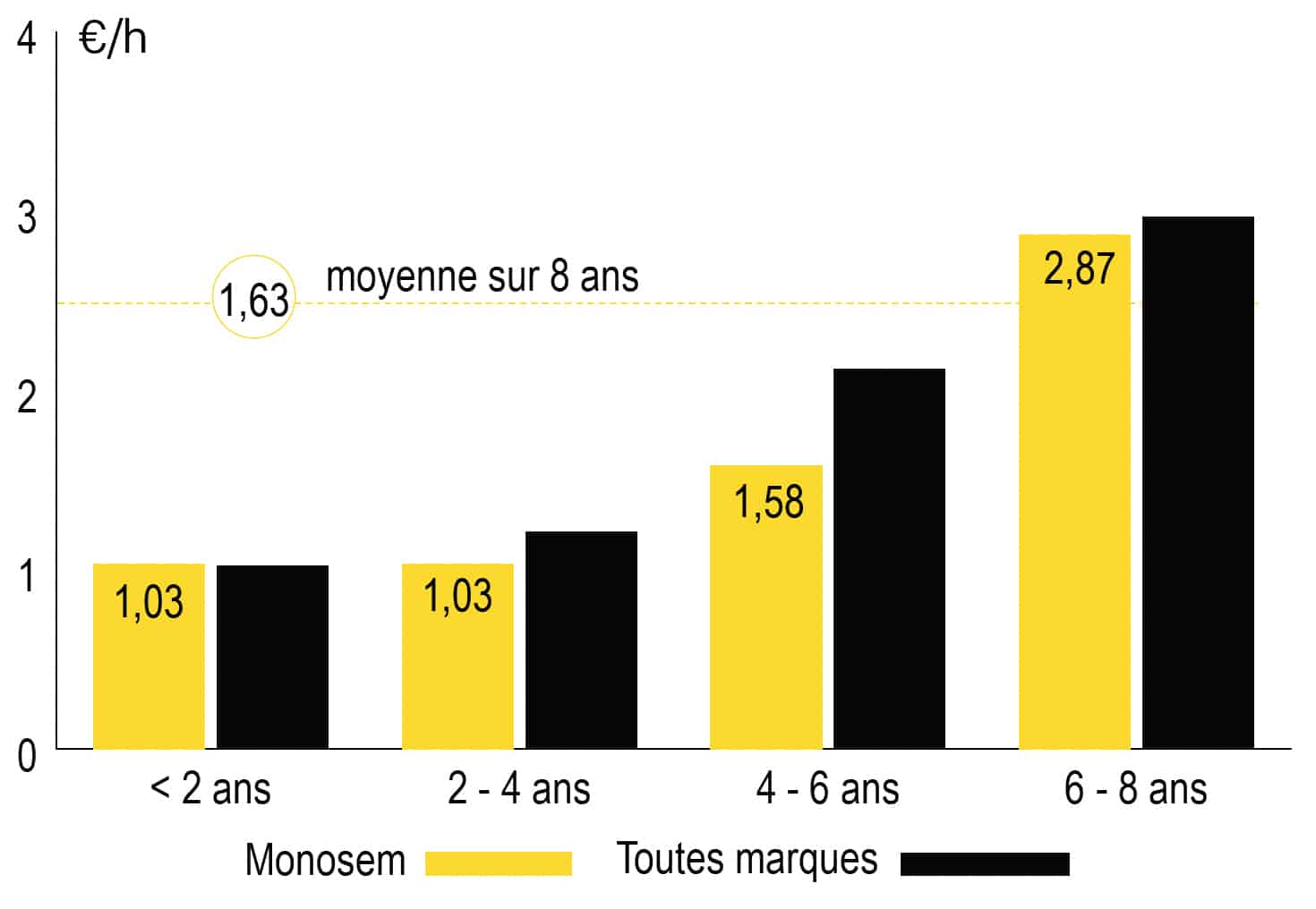 cout entretien semoir Monosem NG + 4-6 rangs 