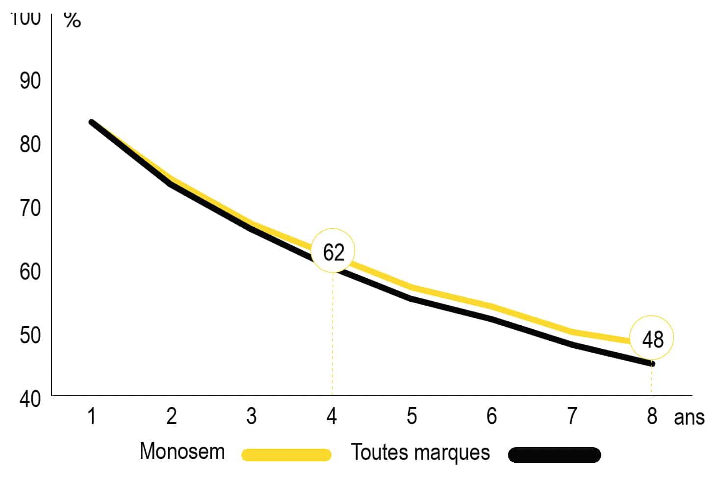 courbe décote semoir Monosem NG + 4-6 rangs