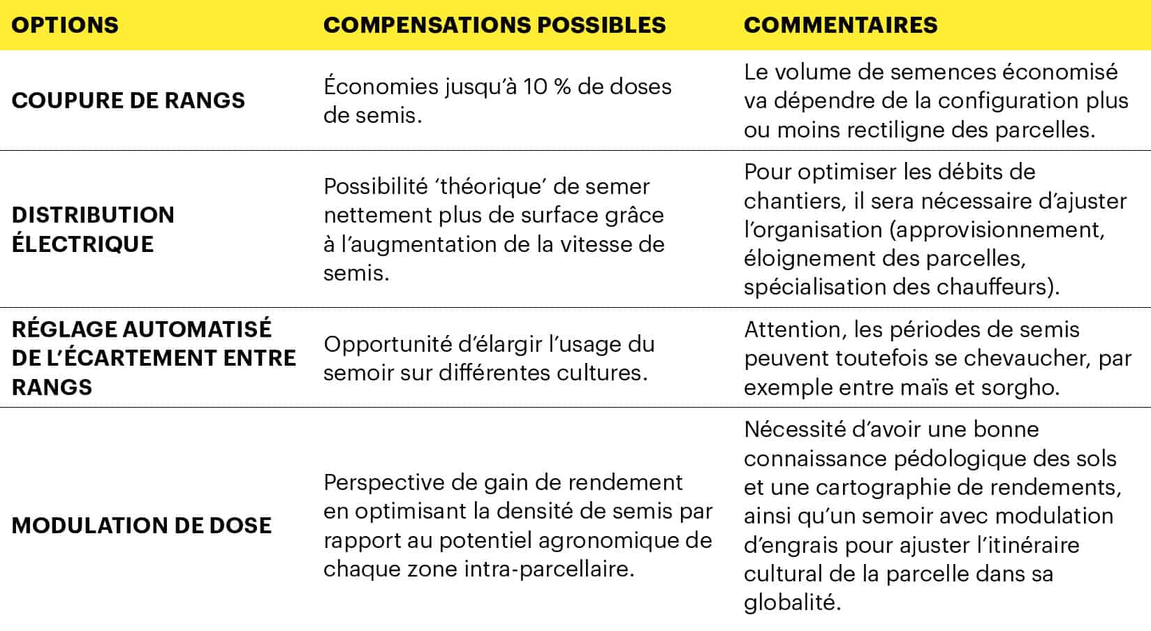 amortissement semoir haut de gamme