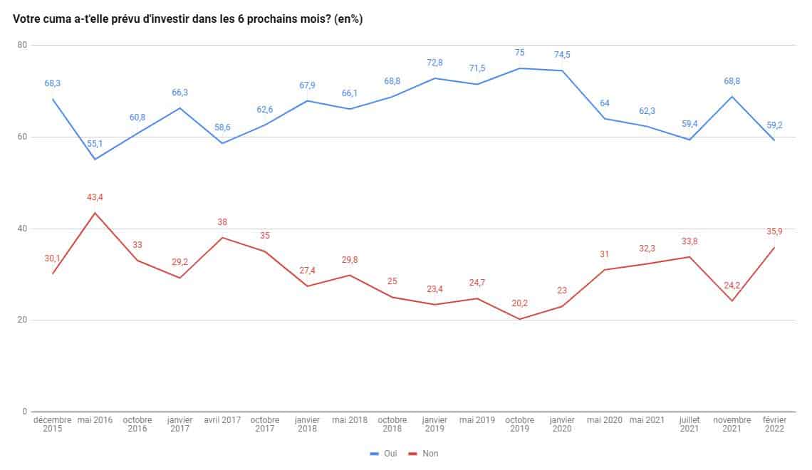 Perspectives économiques investissement cuma matériels agricoles