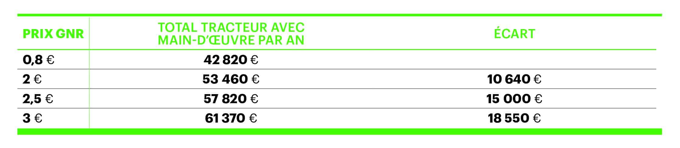 GRN cout detention tracteur