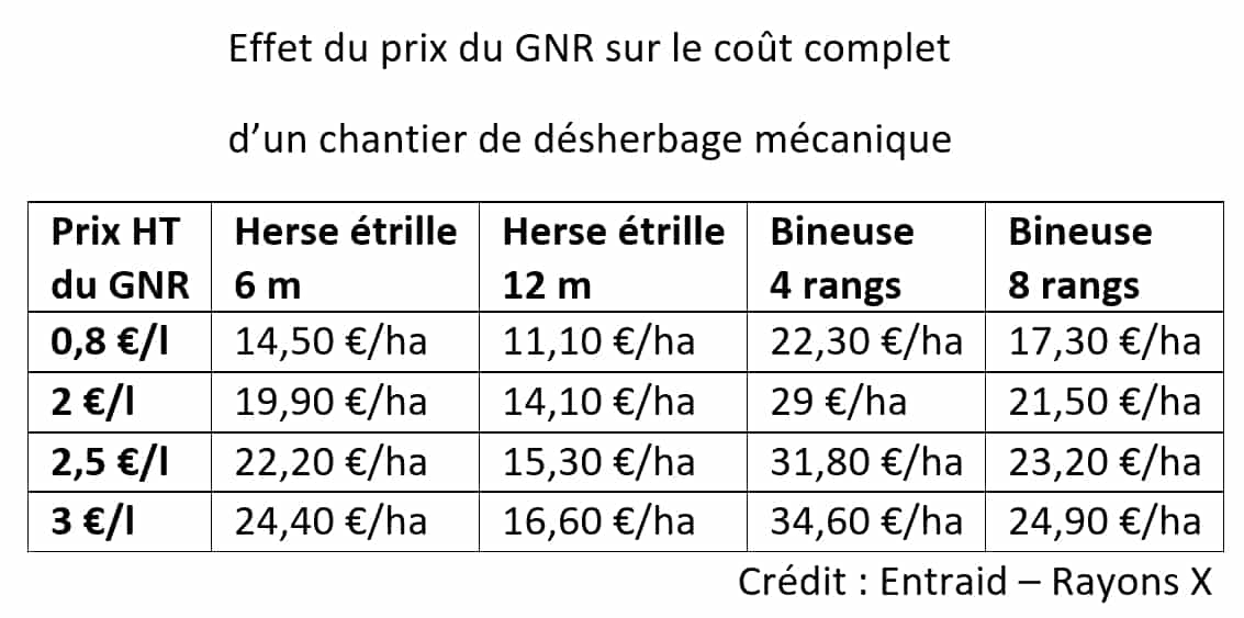 Effet du GNR sur le coût d'u désherbage mécanique