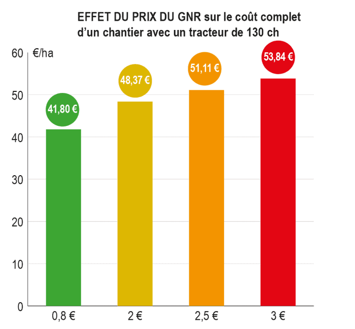 coûts de chantier 2022