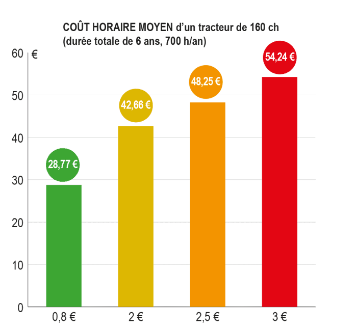 cout tracteur 160ch 2022