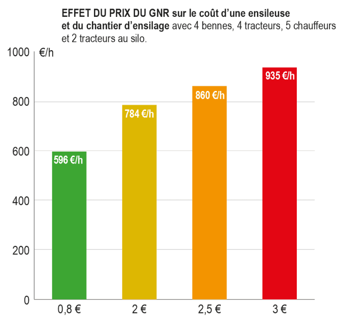 coûts de chantier 2022