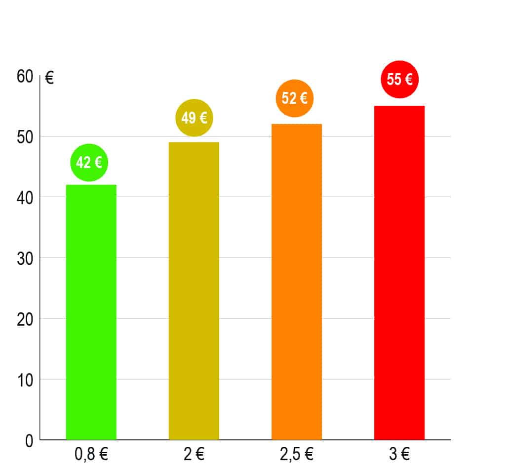 Evolution du coût d'utilisation d'un tracteur et d'un déchaumeur de 5 m en fonction du prix du GNR à 2; 2,5 et 3 euros