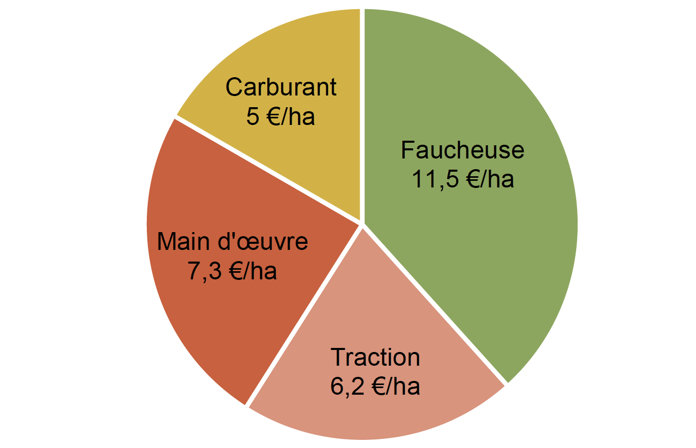 Coût global du chantier de fauchage de la cuma de Malibeau