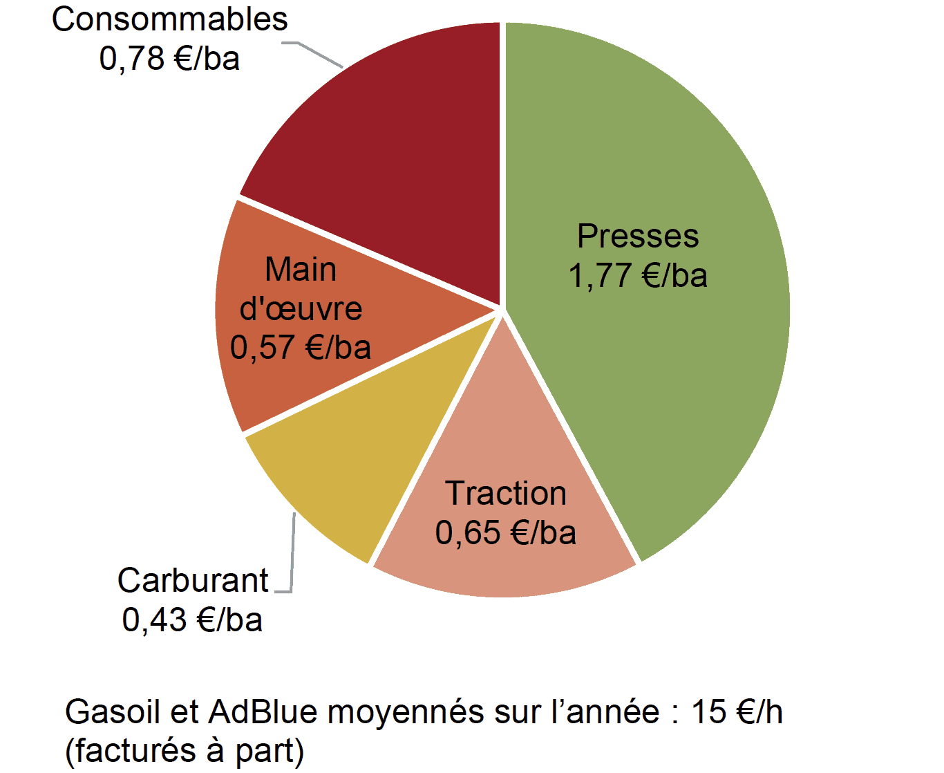 Coût global du chantier de pressage de la cuma Assou