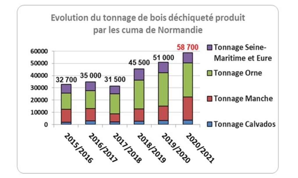 Graphique de la production annuelle de plaquette en Normandie