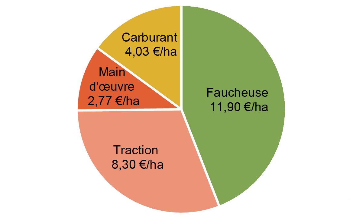 Coût global du chantier de fauchage de la cuma de l'Essor