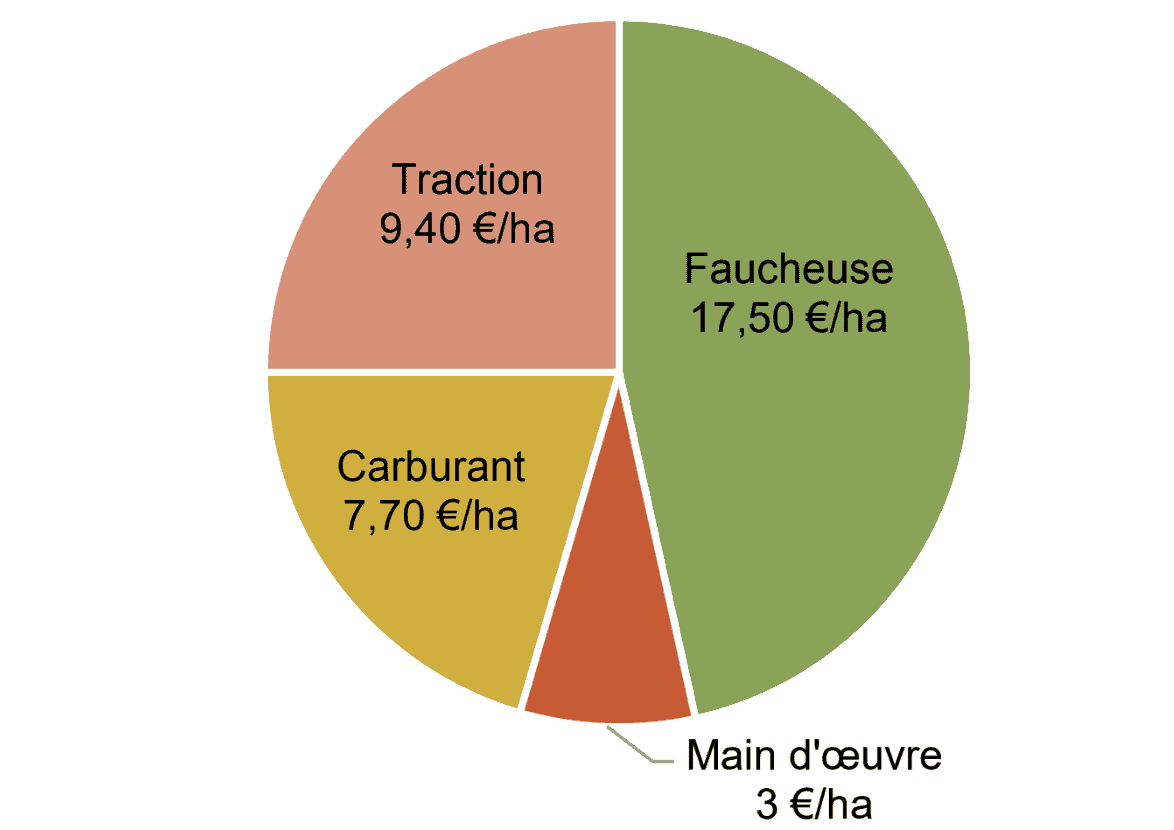 Coût global du chantier de fauchage de la cuma de Lapanouse