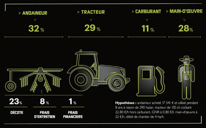 coût chantier andainage