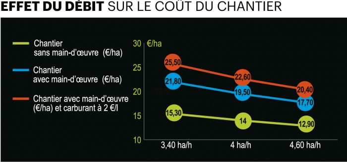 impact débit sur coût chantier