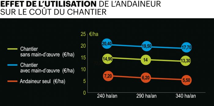 coût chantier andainage