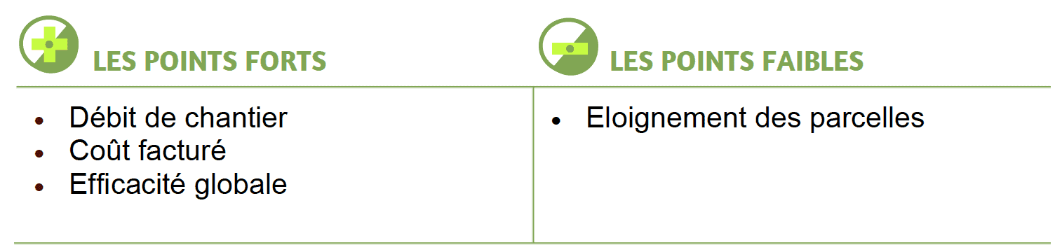 Points forts et points faibles de la cuma de l'Essor dans son organisation de chantier