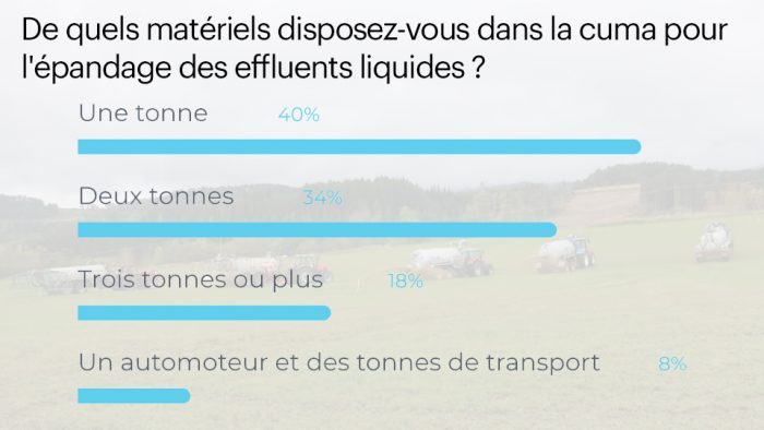 sondage organisations chantiers collectifs épandage