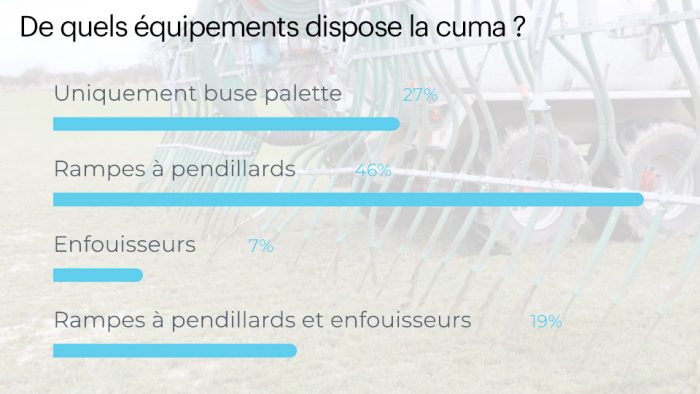 sondage organisations chantiers collectifs épandage