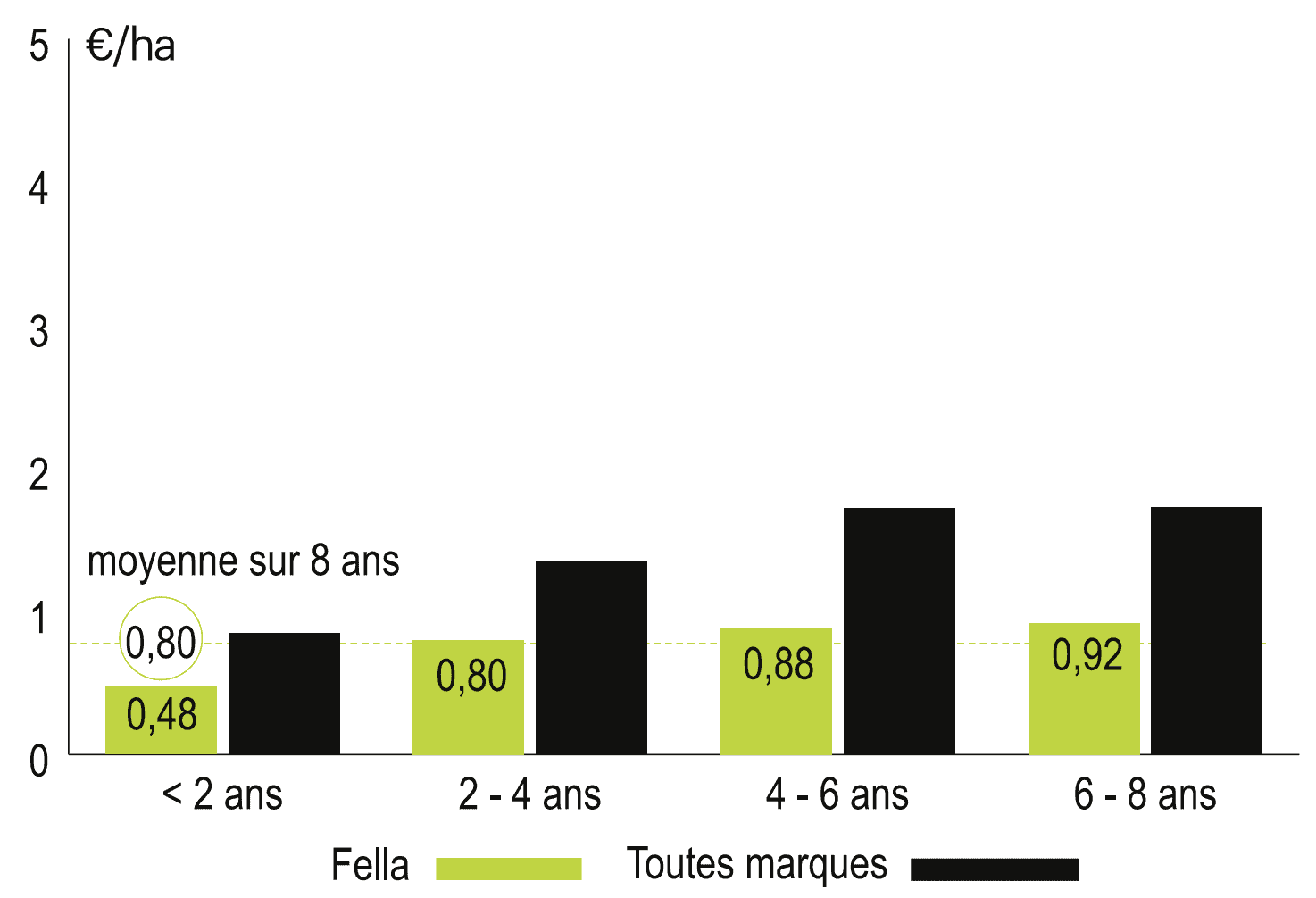 cout entretien andaineur fella juras 801