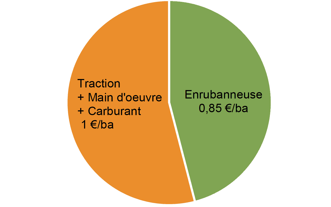 chantier enrubannage service complet