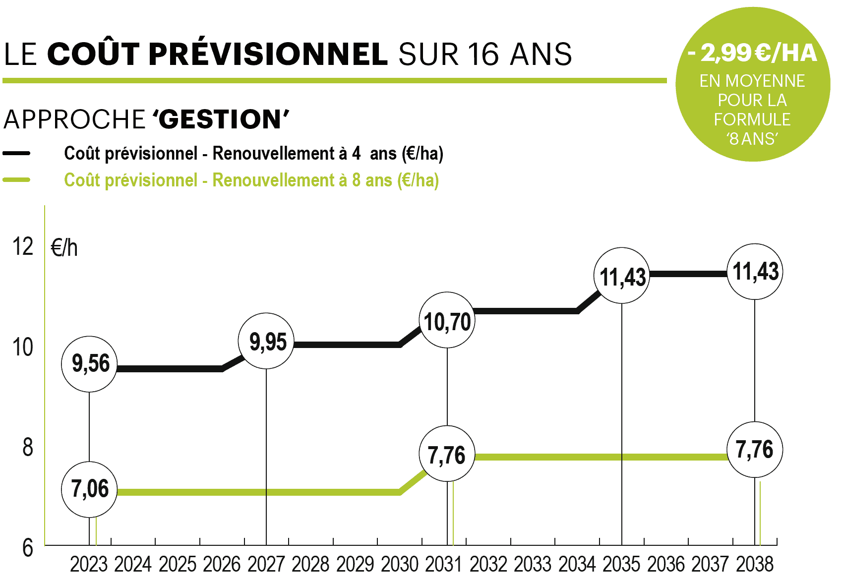 cout previsionnel renouvellement andaineur