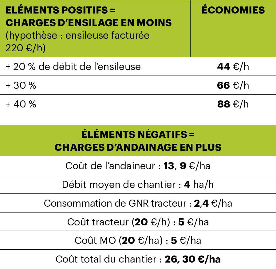 prix de revient ensilage avec et sans andainage