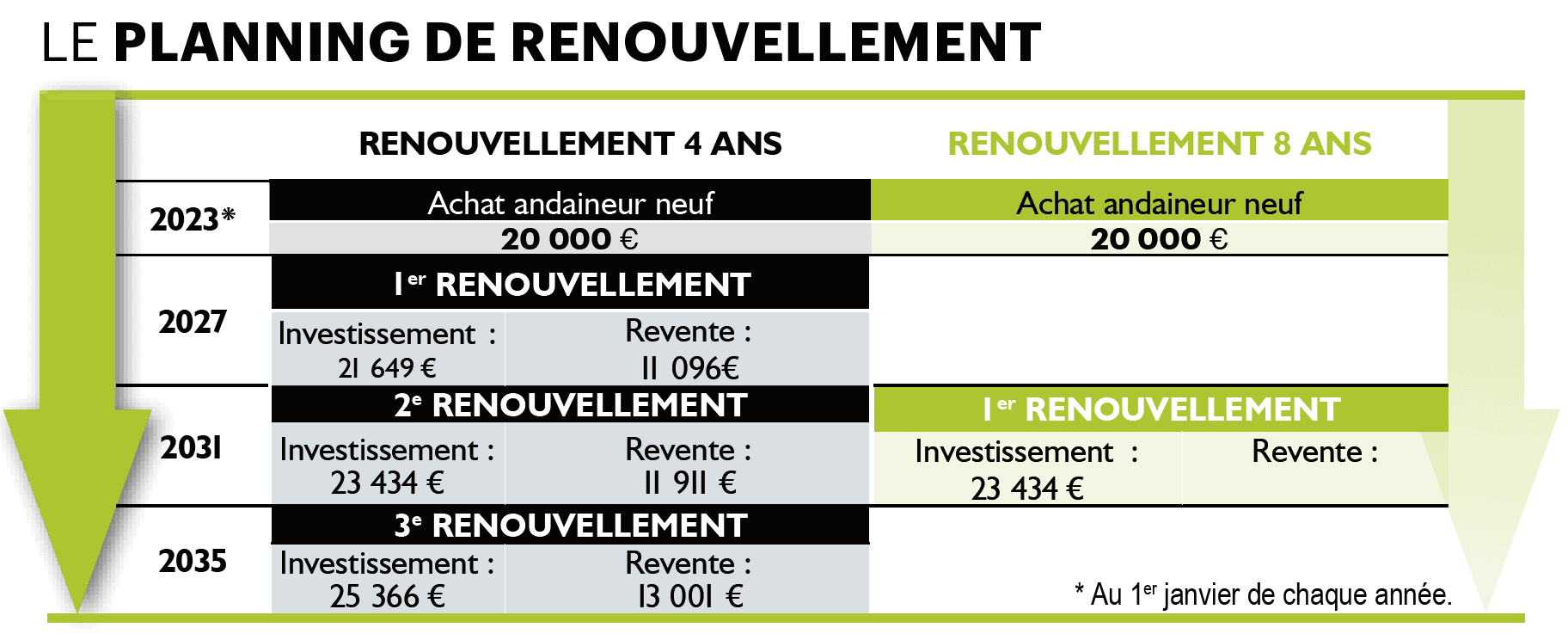 Planning renouvellement andaineur sur 4 et 8 ans.