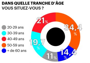 sondage