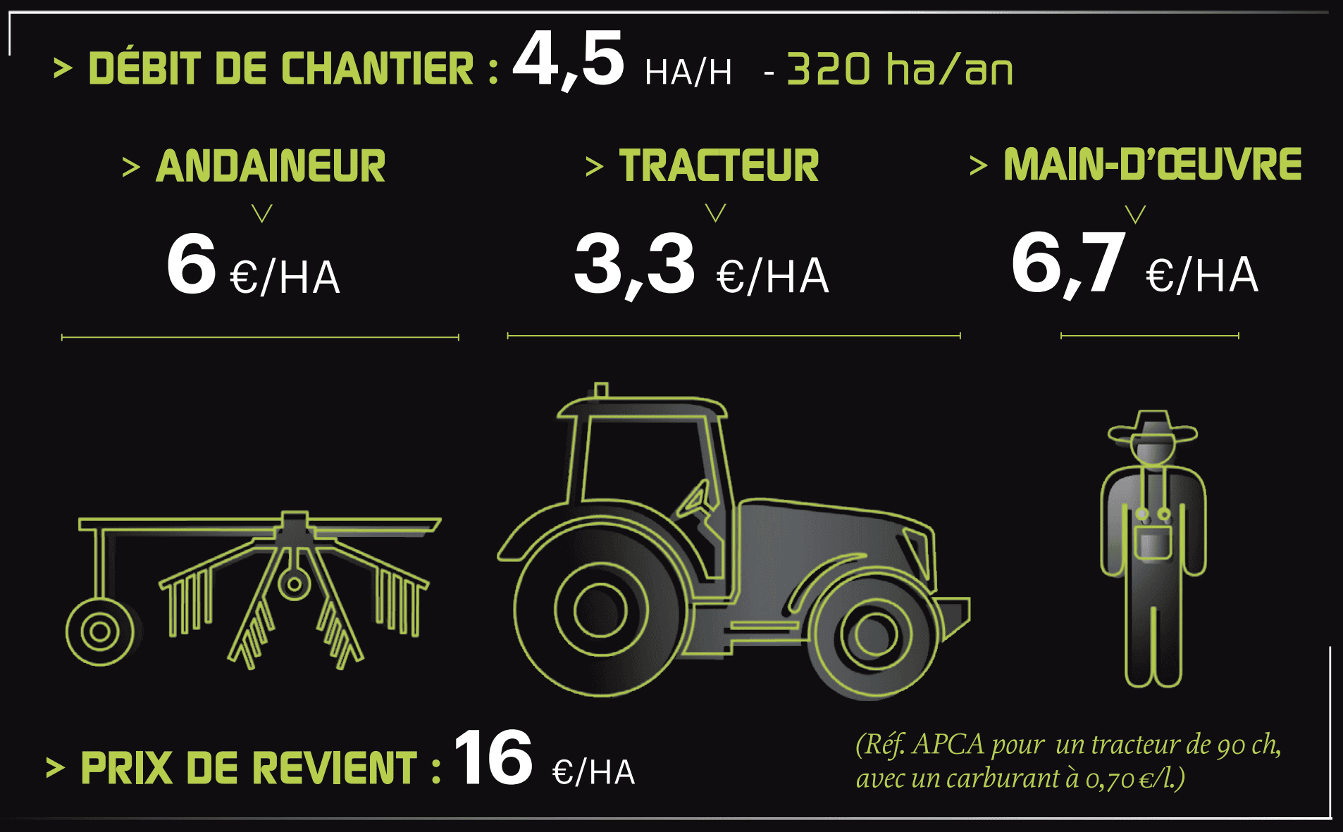 coût moyen chantier andainage luzerne cuma de Meugon