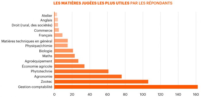 graphique matières jugées utiles