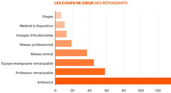 graphique coups de coeur de la formation initiale