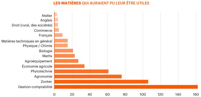 Les matières d'enseignement souhaitées.