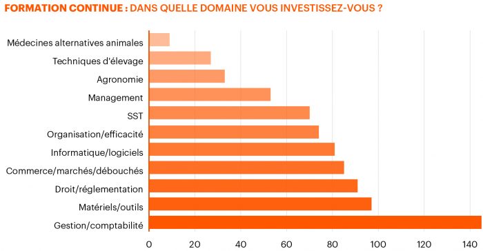 Les domaines de la formation continue.