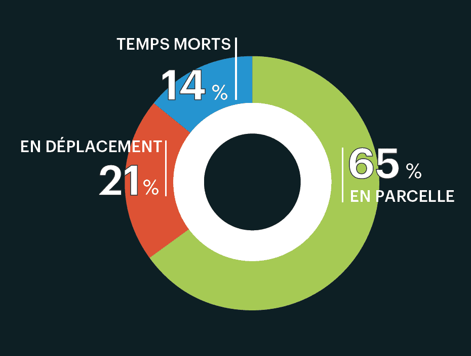 répartition temps déplacements andaineur