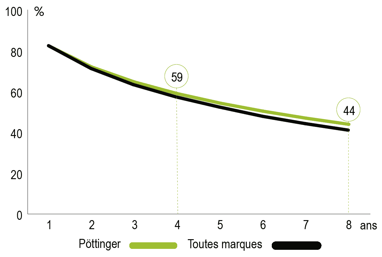 décote de l'andaineur Pöttinger top 762 C