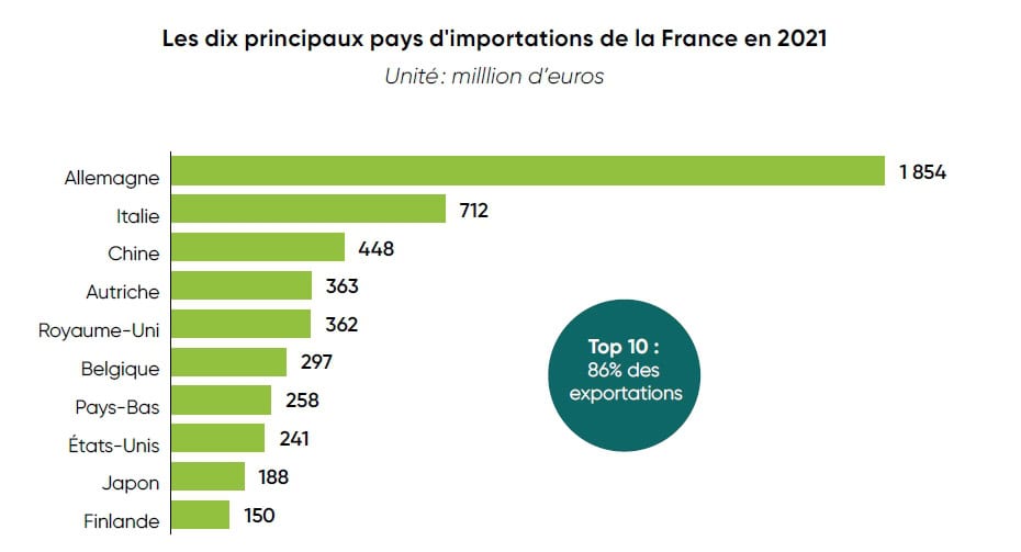 Source des importations de matériels agricoles