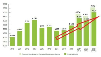 Période acrobatique pour les ventes de matériels