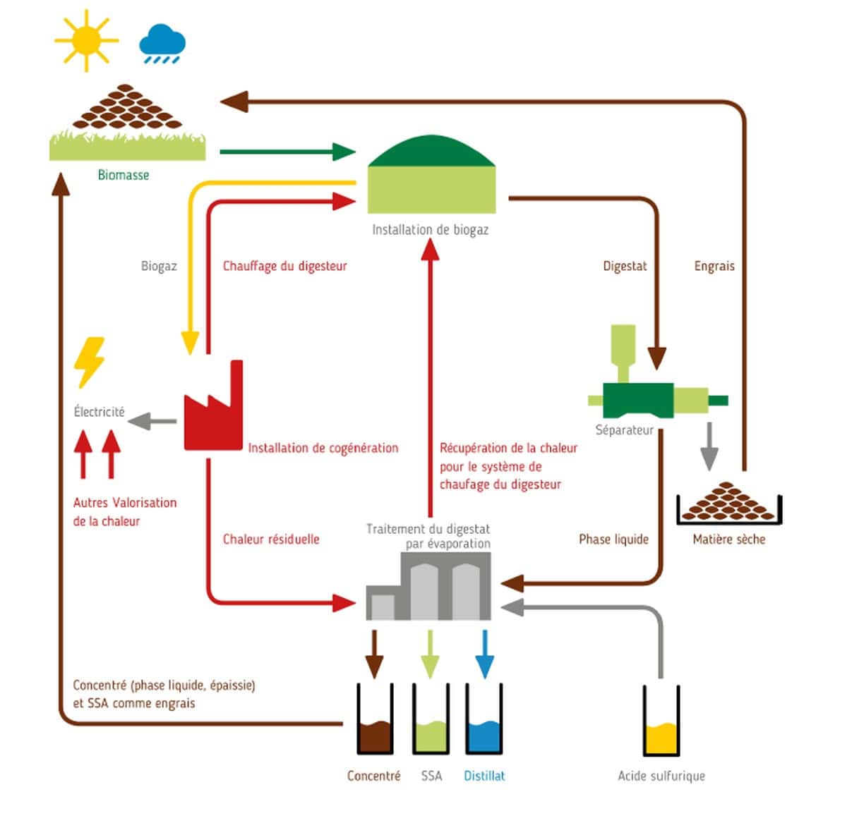 schéma de principe du Vapogant méthanisation